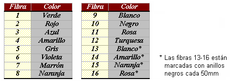 20 Código de colores Normatel para fibras multimodo Fibras monomodo: en estas fibras se colorean las dos protecciones, la primaria y la secundaria (tubo). En primer lugar se numeran los tubos. Fig. 2.
