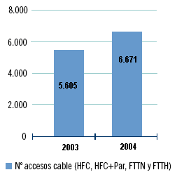 7.2.4 Distribución de los accesos del año 2004 El mercado de la banda ancha ha logrado alcanzar un gran crecimiento durante el año 2004 creándose más de un millón de nuevos accesos.