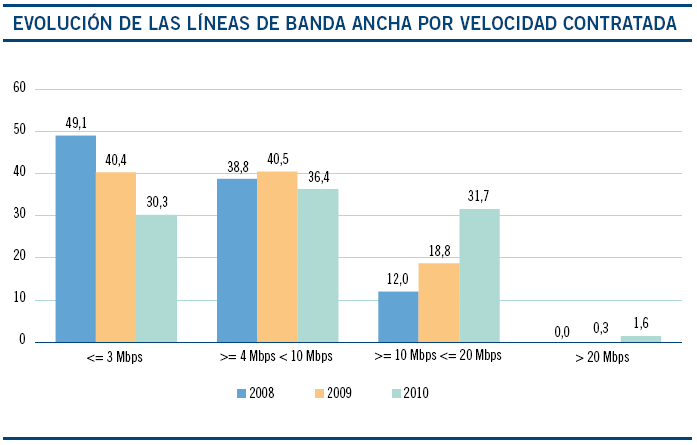 En las dos gráficas siguientes se representa la evolución del ancho de banda en función de la velocidad contratada, que varía entre las velocidades inferiores a 1 Mbps hasta las superiores a 20 Mbps,