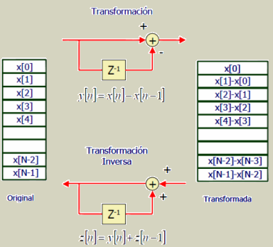 Codificación diferencial Se basan en estimar el valor de la muestra actual como