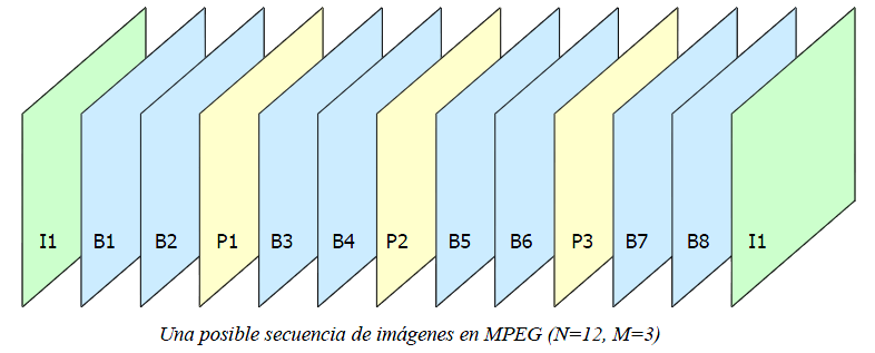 Tasa de bits Compresión Formato de los cuadros MPEG El sistema MPEG establece 3 tipos diferentes de cuadros, cada uno con una función