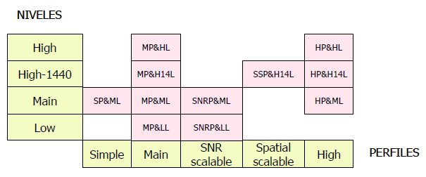 Niveles y Perfiles MPEG-2 Los distintos grados de compatibilidad se estructuran en dos parámetros Nivel: hace referencia al