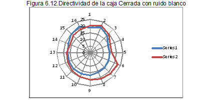 Caja Cerrada Serie 1: - 3dB Serie 2: 3dB Angulo -3dB 0dB 0 10,2 6,2 22,5 9,9 5,8 45 9,6 5,2 67,5 9 4 90 9,8 3,9 112,5 10,1 3,4 135 10,5 5,3 157,5 10,8 5,4