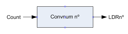 Figura 89 RTL componente LCD. 4.7. Convertidor de 4 bits a ASCII.
