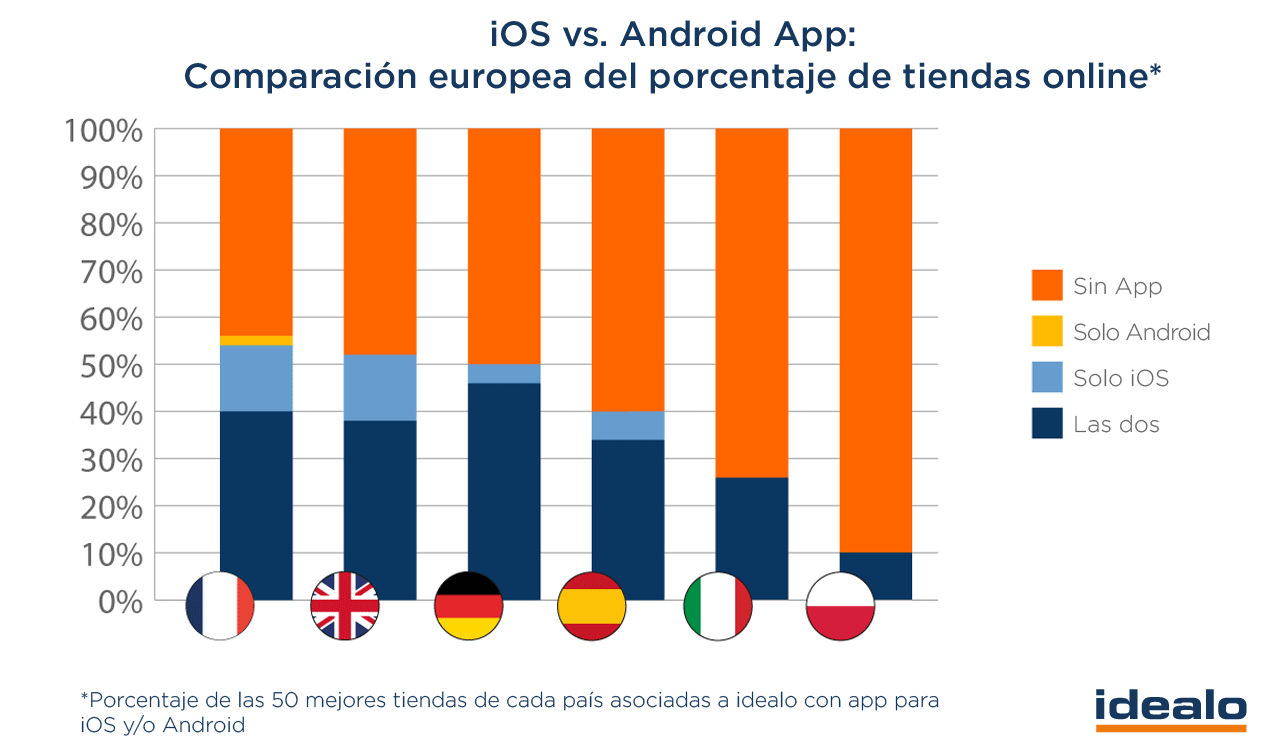 Apps para comprar onine: os usuarios de ios juegan con ventaja En Europa, as tiendas onine estudiadas ofrecen con menos frecuencia una app que una versión móvi de a página (optimizada o con diseño