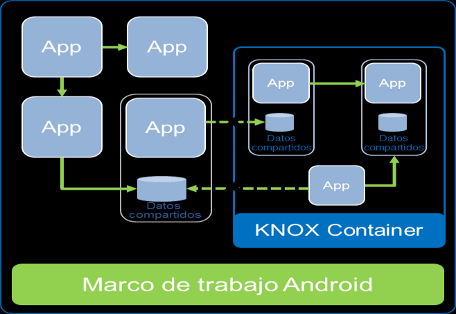 Restricciones Figura 3. Aislamiento de aplicaciones El aspecto y el diseño del espacio personal y de KNOX Container son parecidos.