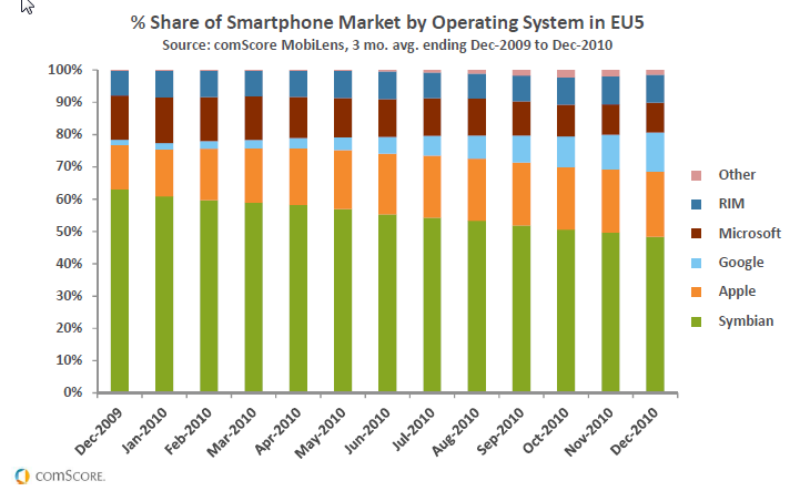 Analizando el crecimiento tasas de adopción de los sistemas operativos para Smartphones en Europa, impresionan las altas tasas de Apple y Google.