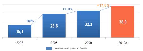 Gráfico 17: Evolución de la inversión en Marketing Mobile en España Fuente: Mobile Marketing Association Las previsiones son optimistas con un crecimiento medio para los próximos dos años del 53%
