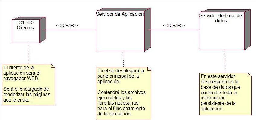 Aplicación y Servidor de base de datos, como se puede apreciar en la Figura 34.