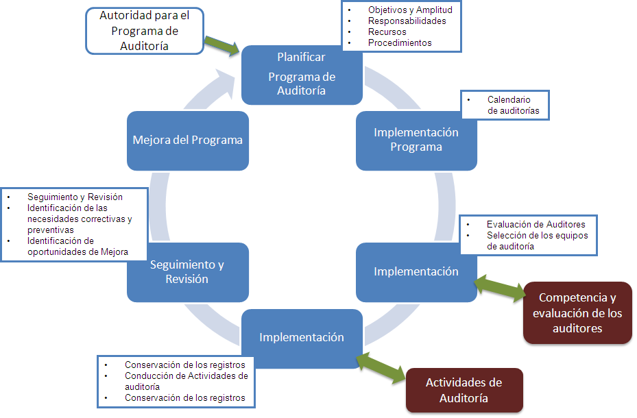 ANEXO III Plan de Auditorías Un plan de auditorías en términos básicos, describe lo siguiente: La planificación del programa de auditorías. La implementación del programa.
