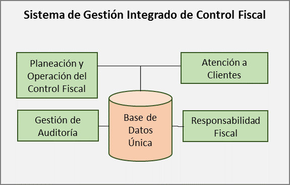 Gráfico 15 Aplicaciones del Sistema de Gestión Integrado de Control Fiscal Componente Lógico de Aplicación Planeación y Operación del Control Fiscal Atención a Clientes Base de Datos Única
