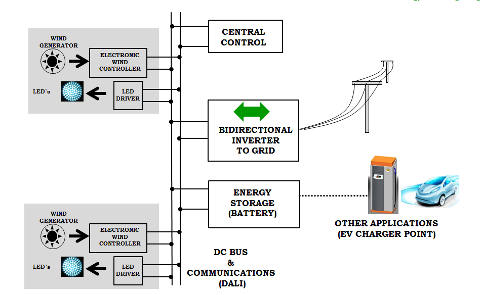 4. Líneas de I+D relacionadas con las energías renovables Public Lighting Systems with