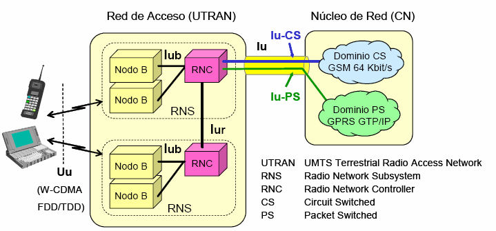 Figura 40. Sistemas RNS. Figura 41. Arquitectura de UTRAN.