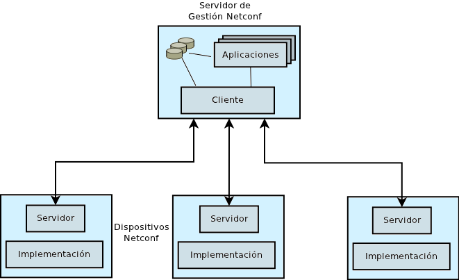 Capítulo 2. Protocolo Netconf 19 Figura 2.1: Escenario de implementación del protocolo Netconf.