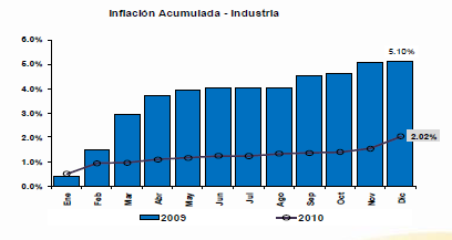 9 Gráfico 2: Inflación Total Fuente y Elaboración: Banco Central del Ecuador En diciembre del año 2010, el índice de precios al consumidor (IPC) registró una variación mensual de 0.