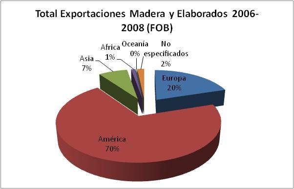 25 Gráfico 10: Exportaciones Madera y Elaborados Fuente: CORPEI-PUCE Elaboración: Andrea Acosta En el gráfico anterior se