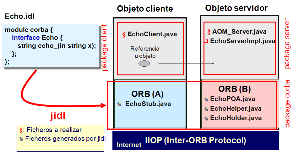 Estructura de la aplicación 4.1.- Estructura de la aplicación Esta aplicación consta de una interfaz IDL y tres paquetes: cliente, el servidor, y corba, los cuales se describen a continuación.