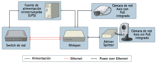 La Figura 2.6 muestra cómo la cámara IP puede recibir alimentación a través de un cable de red y es capaz de seguir funcionando si se produjese un fallo eléctrico. Figura 2.6. Funcionalidad de PoE [12] 2.