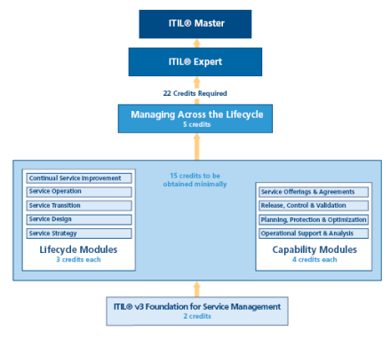 ANEXO 13 ESQUEMA DE CERTIFICACIÓN DE ITIL V3 Certificación ITIL Fundamentos v3 El nivel de Fundamentos de ITIL hace foco en las fases de los servicios del Ciclo de Vida y en sus procesos y funciones.