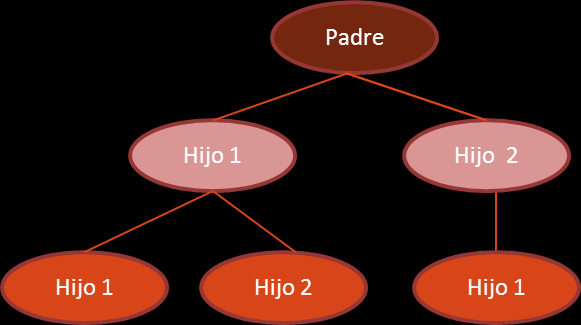La sucesión de los colaterales Heredarán los parientes colaterales hasta el cuarto grado (primos), en defecto de descendientes, ascendientes y cónyuge.