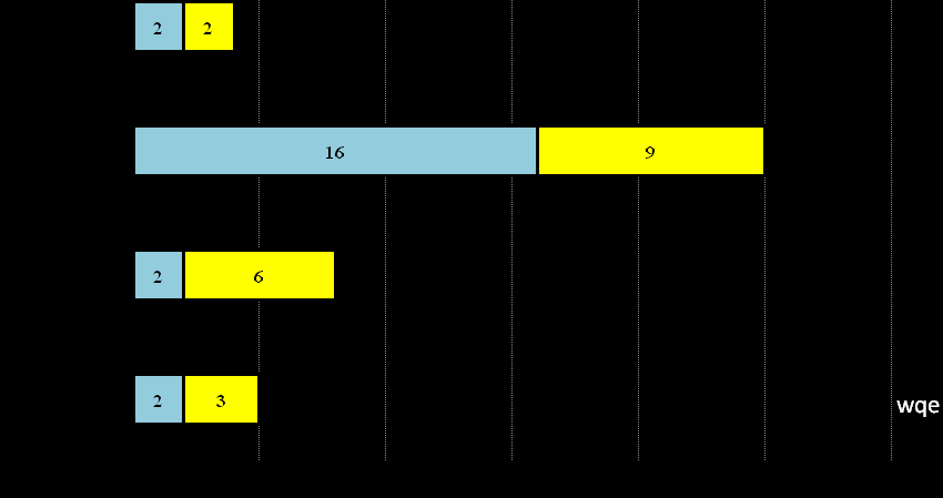 Estudio 4 Sesiones de extinción Figura 27. Grupos de pre-tratamiento condicionados con 1.5 mg/kg de cocaína. Las columnas azules corresponden a las sesiones de extinción post-condicionamiento.