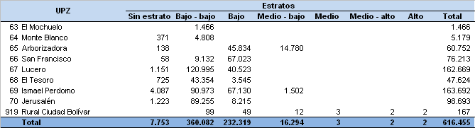120 Análisis por estrato socioeconómico La localidad de Ciudad Bolívar tiene 616.455 habitantes, los cuales representan el 8,5% del total de población de Bogotá.