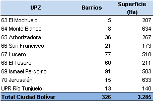 22 Cuadro 6 Ciudad Bolívar. Número y extensión de barrios según UPZ.