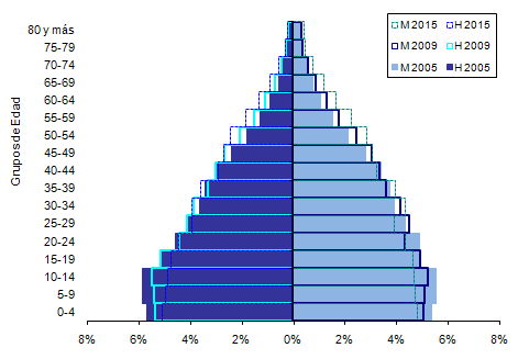 52 3.1.8 Pirámide de Población Gráfica 5 Ciudad Bolívar. Pirámide de población por sexo. 2005, 2009 y 2015 Fuente: DANE.