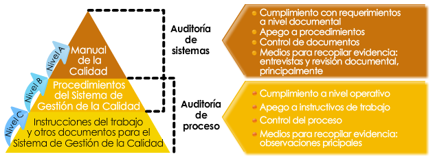 Documentos Base para Realizar Auditorías de Sistema y de Proceso No debe confundirse Auditoría de Producto con Inspección de Producto.