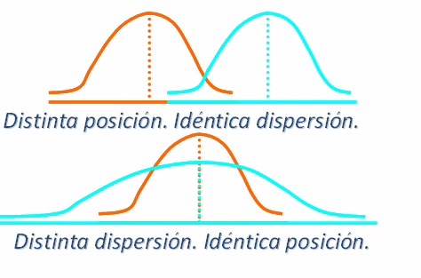 Por otro lado, es muy importante comprender el concepto de la distribución en sí, pues hay distintos modelos teóricos de distribuciones que son útiles para entender diversos fenómenos o para