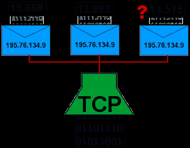 Figura 13 Desfragmentación de paquetes TCP Por último, de nuevo el protocolo TCP comprueba que los paquetes hayan llegado intactos y procede a montar de nuevo el mensaje original.