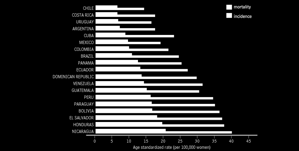 Incidencia y mortalidad por cancer de cervix en Latinoamerica (age standardized rate per 100,000 women) 1. Ferlay J et al. GLOBOCAN 2008 v1.