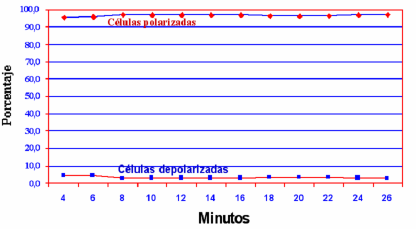 64 Figura 28: Células de S. aureus vivas y muertas (shock frío). Evaluación de estabilidad en el tiempo de ensayo de Ψ (marcación con DiOC 2 (3)).