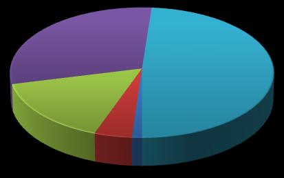 Información al 30 de junio de 2011 16% COOPERATIVAS (% ACTIVOS) 30% 4% 1% 49% NIVEL BASICO NIVEL I NIVEL II NIVEL III NIVEL IV 1 2 3 4 5 Registro Nacional de SCAP* 7 47 128 NÚMERO DE