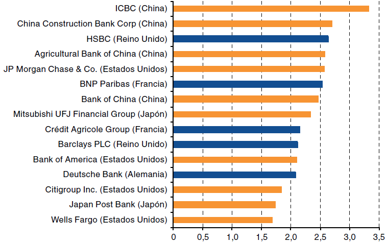 La crisis financiera internacional cambió al sector bancario global PRINCIPALES BANCOS SEGÚN ACTIVOS, 2014 (En