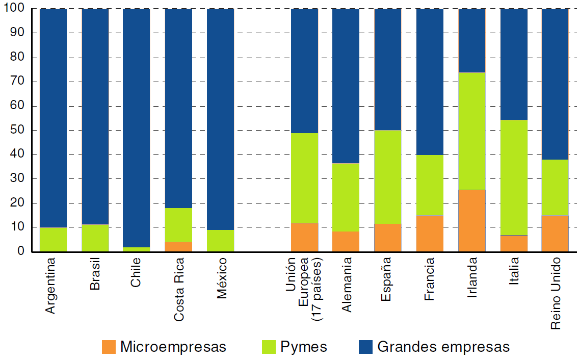 Las pymes latinoamericanas tienen una baja incidencia en la estructura de exportaciones, lo que contrasta fuertemente con el desempeño de las pymes europeas PARTICIPACIÓN DE LOS DISTINTOS ESTRATOS DE
