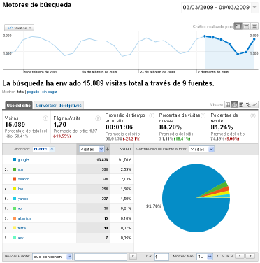 Marketing Online: Posicionamiento en buscadores Como puede verse en la gráfica anterior, casi el 60% del tráfico del sitio corresponde a buscadores.