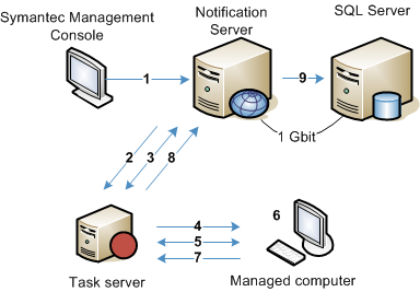 Planificación de IT Management Suite Acerca de planificar sus servidores de sitio 58 Figura 3-5 Secuencia de funcionamiento de la señal de Task Server Acerca del servicio de administración de