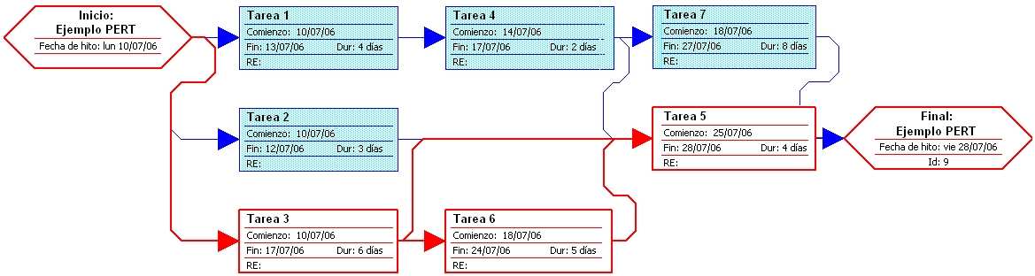 Ejemplo: Diagrama de RED / PERT: Tarea, Duración, Fecha de Inicio y Dependencias Microsoft Project 2000 Ejemplo: Hoja de entrada PERT para la RED Anterior: Nombre de la