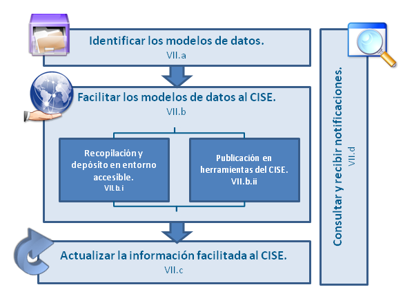 Tratar las dimensiones de la interoperabilidad MINISTERIO Interoperabilidad Semántica: Usar modelos de datos comunes y sectoriales; y