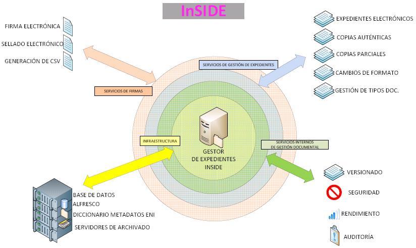 Proyecto InSiDE (Infraestr.