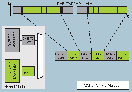 Se utiliza DVB-T2 como transporte del Down Link (DL) LTE-A + El modulador hibrido genera una senal DVB-T2 con la