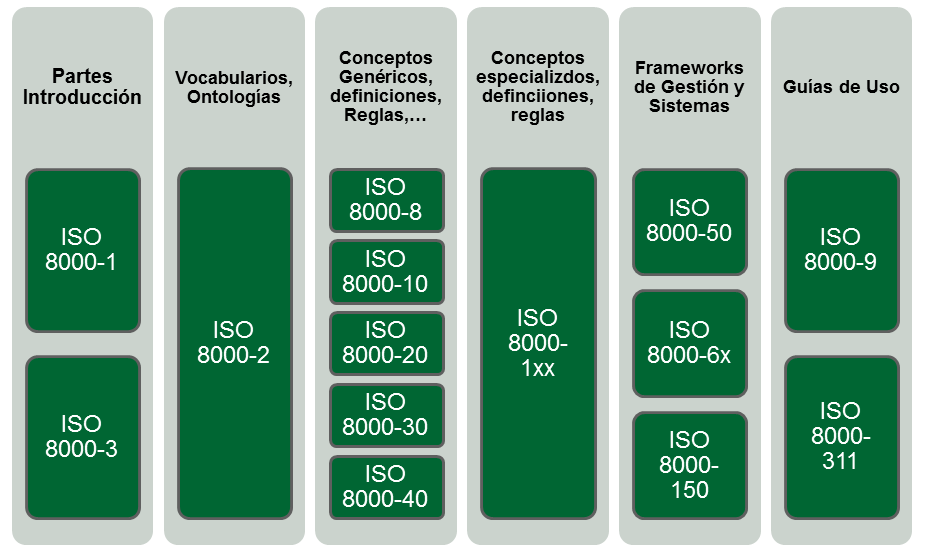 16 3.1. CALIDAD DE DATOS Y GESTIÓN DE DATOS MAESTROS 3.1.3 Familia de estándares ISO/IEC:2009-100 La familia de estándar ISO/IEC 8000:2009-100 está formada por varias partes.