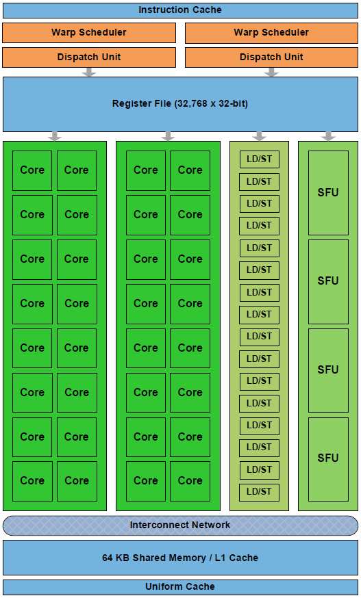 Estos shaders o núcleos, representados en la Figura 4.2, se agrupan en una unidad conocida como multiprocesador (Streaming Multiprocessor, SM), ilustrado en la Figura 4.