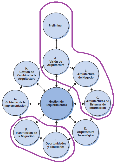 Figura 4.1 Alcance del desarrollo de la arquitectura de DMyR. Traducida de TOGAF,2011.