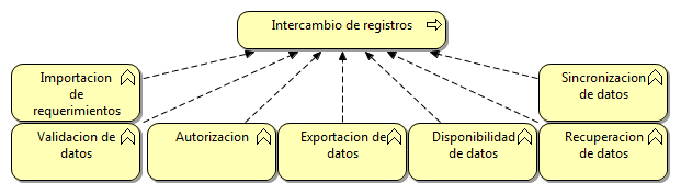 Figura 4.25 Funciones para el proceso: Intercambio de registros 4.3.4 Servicios Los servicios soportan las capacidades que generan las funciones a través de una interfaz.