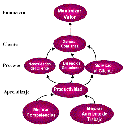 Relaciones Causa y Efecto a través del Mapa estratégico: representa las hipótesis de la estrategia a través de objetivos medidos por indicadores de desempeño Figura 1 Modelo Causa Efecto o Mapa