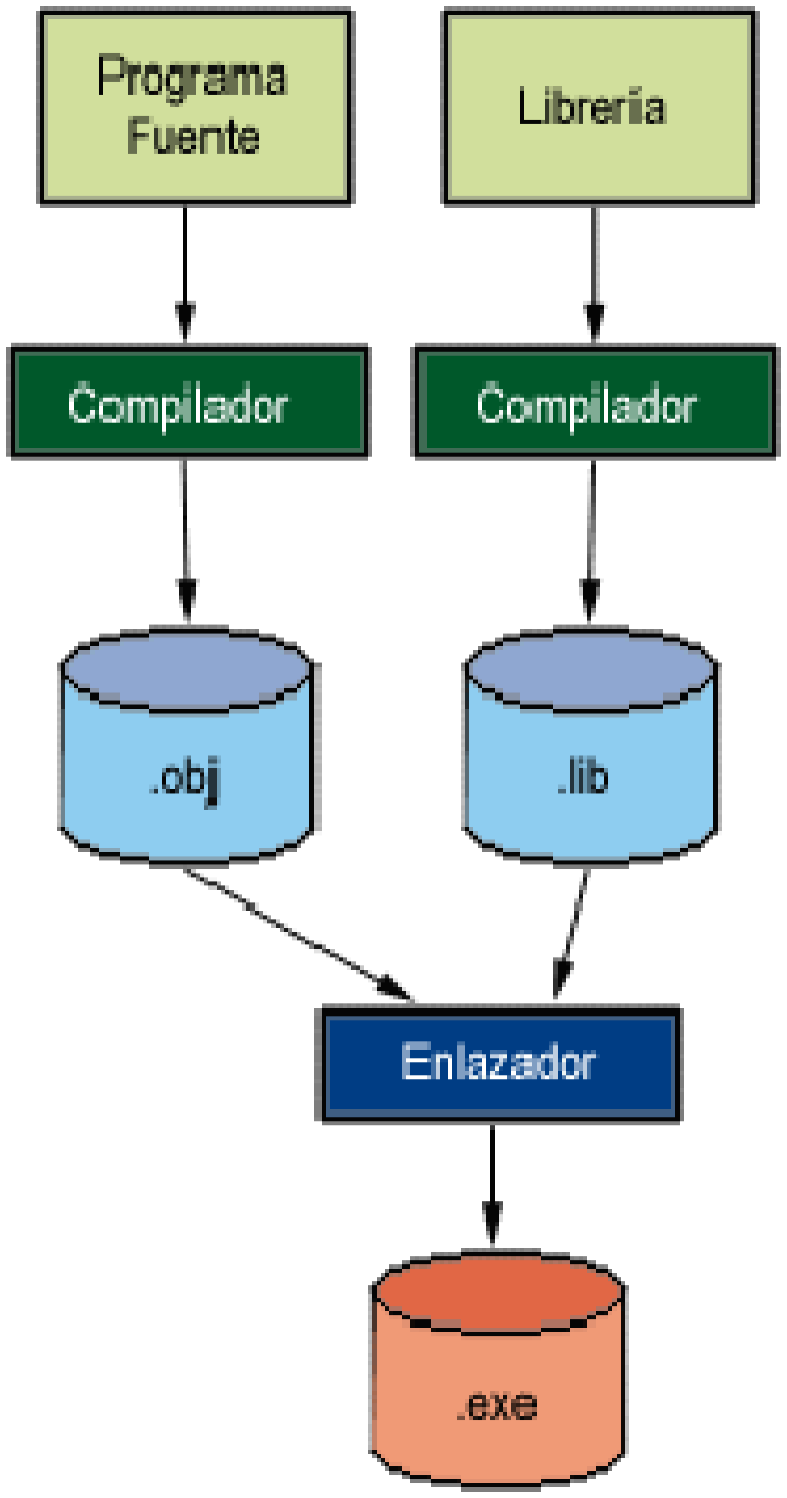 Interpretado El intérprete Java (sistema run-time) puede ejecutar directamente el código objeto.