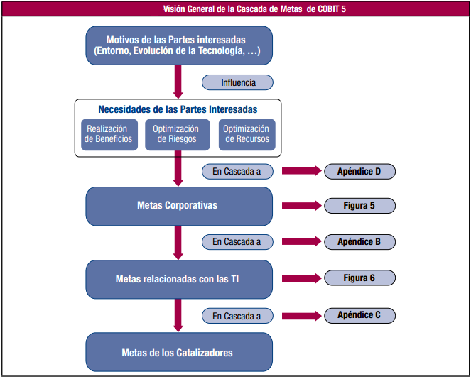 Figura 30: Cascada de metas COBIT COBIT 5 define 17 objetivos genéricos, donde incluye la siguiente información: La dimensión del CMI en la que encaja la meta corporativa Las metas corporativas La