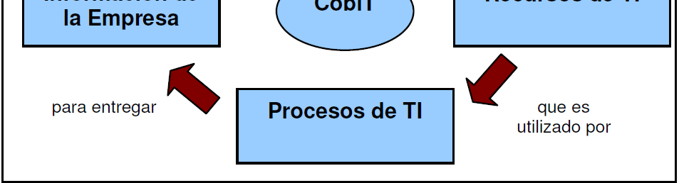 Gobernabilidad de TI El marco de trabajo COBIT se basa en el siguiente principio (Figura 5): Para proporcionar la información que la empresa requiere para lograr sus objetivos, la empresa necesita